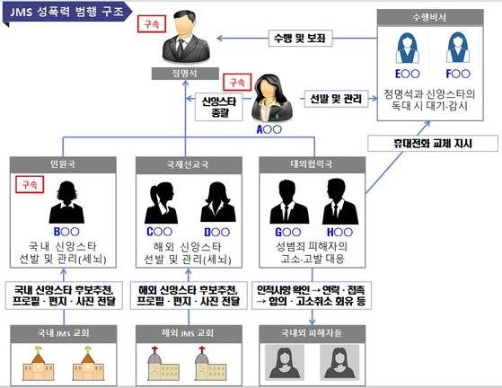 대전지검이 공개한 JMS 성폭력 범행 구조.[사진 대전지검]