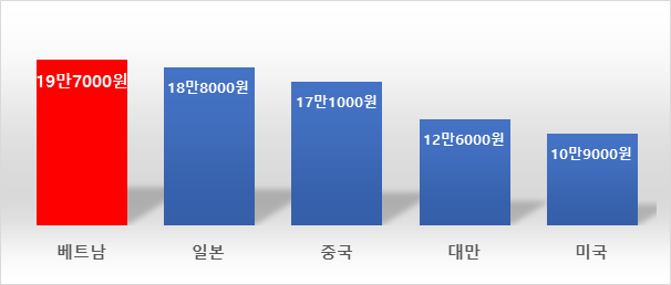 2022년 외국관광객 국적별 카드평균승인금액.<자료=BC카드>