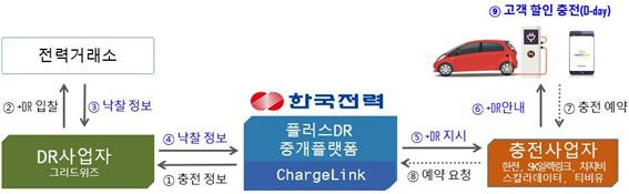 전기차충전 플러스DR 개념도/한전