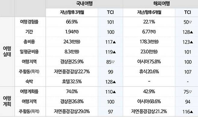 컨슈머인사이트 코로나(회복률)지수의 3월 현재 상황 예시