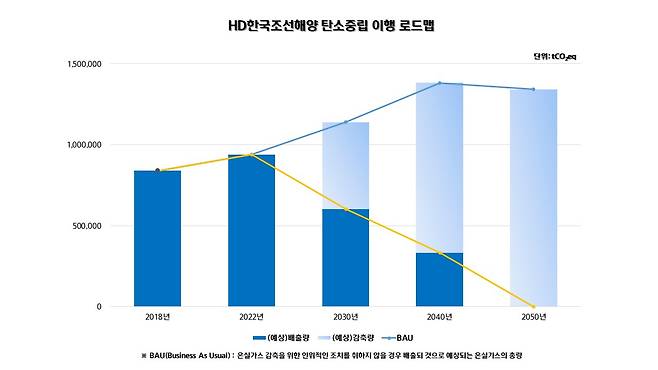 HD한국조선해양 탄소중립 이행 로드맵 [HD한국조선해양 제공]