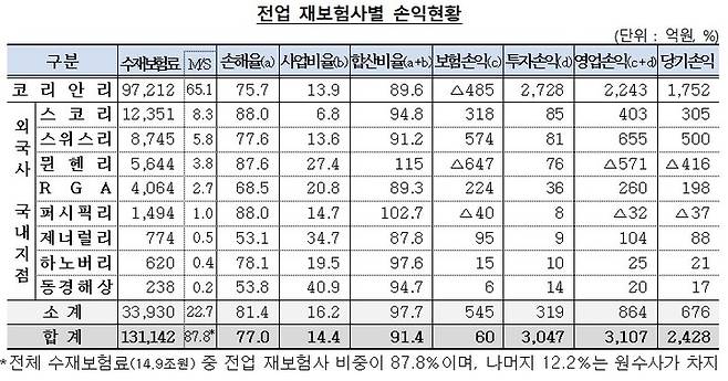 [서울=뉴시스]전업 재보험사별 손익현황. (자료=금감원 제공) *재판매 및 DB 금지