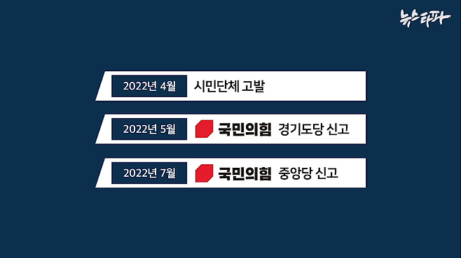 ▲국민의힘 당원들은 지난해 4월에 정치자금법 위반 혐의 검찰 고발, 5월과 7월에는 각각 경기도당과 중앙당에 김현아 전 의원의 공천 비리 의혹을 제보했다.&nbsp;