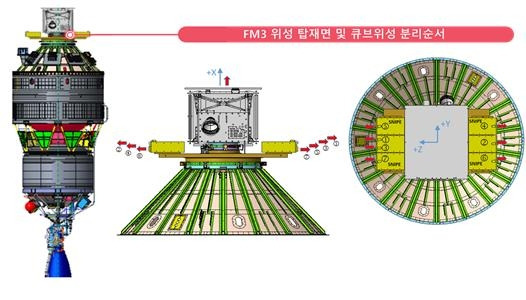 한국형발사체 누리호 3단의 위성 탑재 [과학기술정보통신부 제공. 재판매 및 DB 금지]