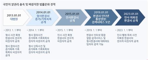 판결서 공개 추진 결과 [출처=법원 홈페이지. 재판매 및 DB 금지.]