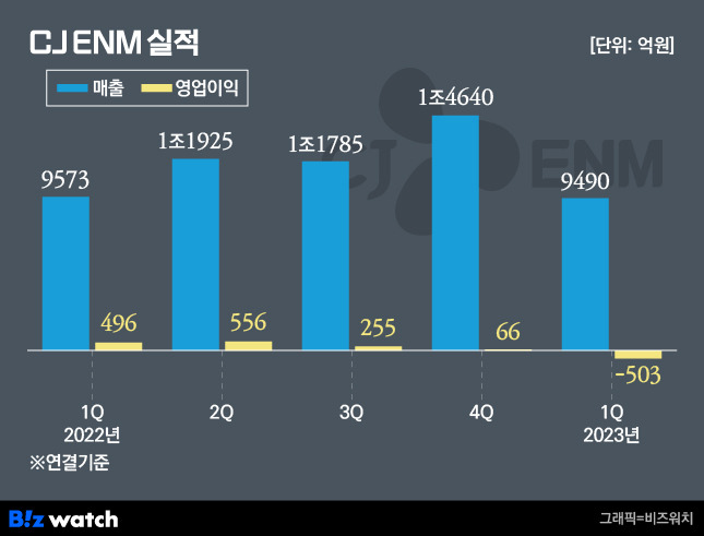 CJ ENM은 1분기 연결기준 매출액 9490억원, 영업손실 503억원을 기록했다고 밝혔다. /그래픽=비즈워치