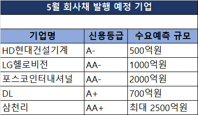 5월 회사채 발행 예정기업(자료: 금융투자업계)