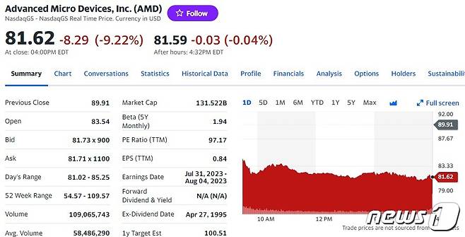 AMD 일일 주가추이 - 야후 파이낸스 갈무리