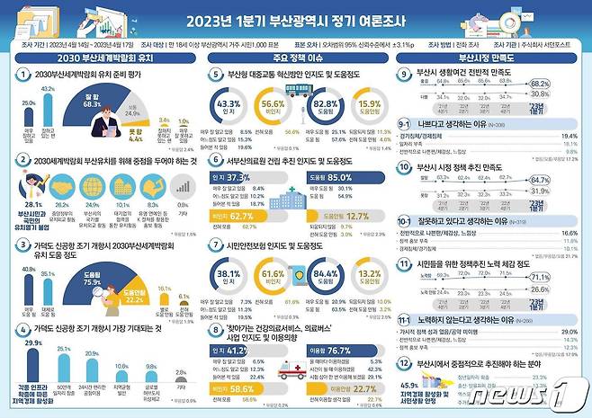 여론조사 인포그래픽(부산시청 제공)