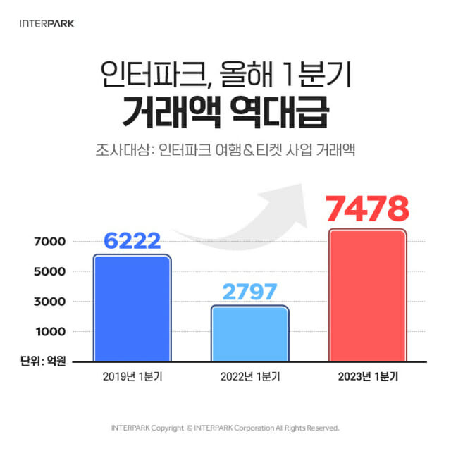 인터파크, 올해 1분기 거래액 7478억원