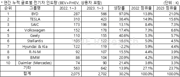 2023년 1분기 글로벌 전기차 인도량 270.2만대, 전년 대비 30.2% 성장 (사진=SNE리서치)