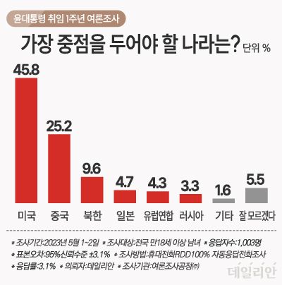 데일리안이 여론조사 전문기관 여론조사공정㈜에 의뢰해 지난 1~2일 전국 남녀 유권자 1003명을 대상으로 '윤석열 대통령이 어느 나라와의 관계에 가장 중점을 둬야 한다고 생각하는가'를 물은 결과, 45.8%가 '미국'이라고 응답한 것으로 조사됐다. '중국'을 선택한 응답자는 25.2%로 두 번째로 많았다. ⓒ데일리안 박진희 그래픽디자이너