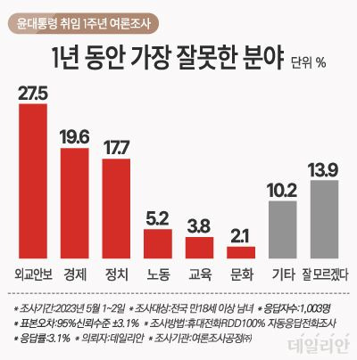 윤석열 정부의 지난 1년 간 가장 잘못한 분야를 물은 결과, 외교안보 분야라는 응답이 가장 많았다. ⓒ데일리안 박진희 그래픽디자이너