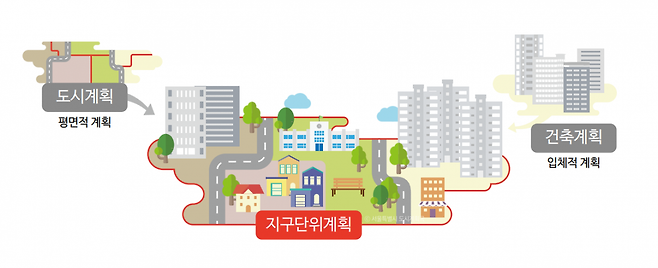 도시계획(평면)과 건축계획(입체)을 함께 다루는 지구단위계획. 서울시 제공