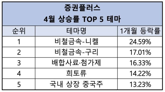 증권플러스 4월 상승률 톱5 테마. 두나무 제공