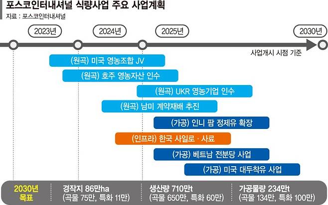 2030년까지 서울 면적 15배 경작지 확보... 포