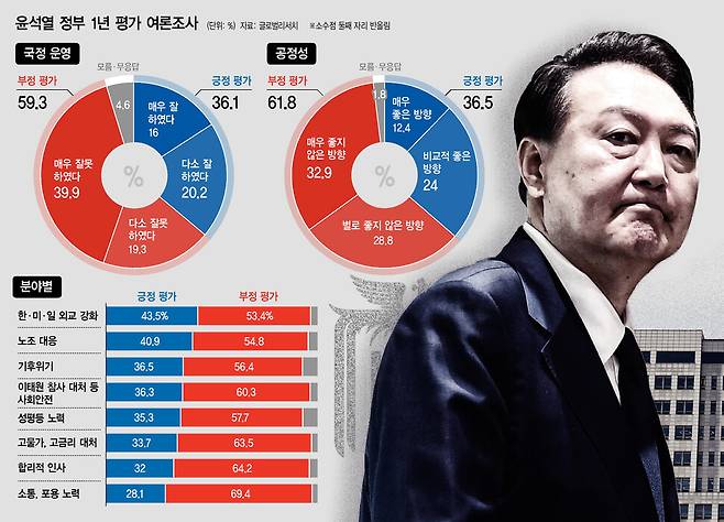 윤석열 정부 1년 평가 여론조사