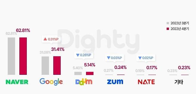 지난해 4분기 기준 국내 검색엔진 유입률은 네이버 62.81%, 구글 31.41%, 다음 5.14% 순이었다. 엔에이치엔(NHN)데이터의 데이터 아카이브 ‘다이티 블로그’ 누리집 갈무리.