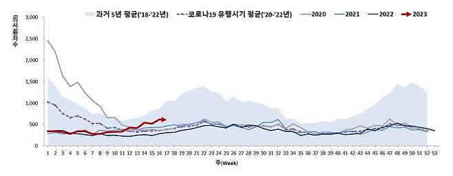 주별 수두 의심·확진 환자 발생 추이. 질병관리청 제공