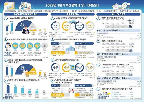 부산광역시 2023년 1분기 정기 여론조사 인포그래픽. [사진=부산광역시]