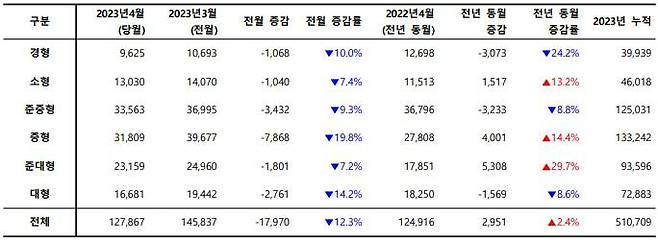 2023년 4월, 차급별 신차 등록 대수. 출처=카이즈유데이터연구소