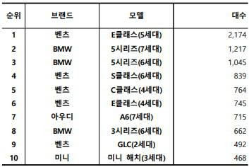 2023년 4월, 수입 중고차 실거래 대수 TOP 10. 출처=카이즈유데이터연구소