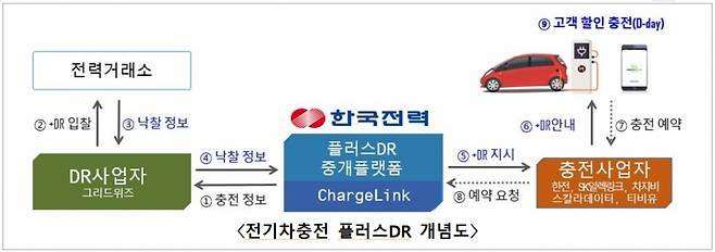 한국전력은 DR사업자인 그리드위즈, 충전사업자인 SK일렉링크, 차지비, 스칼라데이터, 티비유와 ‘제주도 전기차충전 플러스DR 사업 확대’를 위한 업무협약를 체결했다./사진제공=한국전력