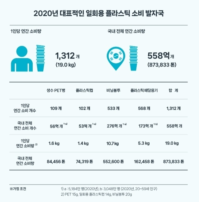 한국인이 연간 사용한 플라스틱 컵을 모두 이으면 달에 닿고도 남는 만큼 많은 양으로 조사됐다. /사진=2023 플라스틱 대한민국 2.0 보고서