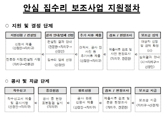 -4일 서울시는 이달 31일까지 '안심 집수리 보조사업' 2차 대상자를 모집한다고 밝혔다. 기초생활수급자와 차상위계층 등 주거 취약가구가 거주하는 저층주택 공사비의 80%, 최대 1000만원까지 보조하는 것을 주된 내용으로 한다. 이들은 노후주택 주거환경 개선을 위한 주택 성능 개선과 안전시설 설치 등의 집수리 공사를 신청 가능하다./사진제공=서울시