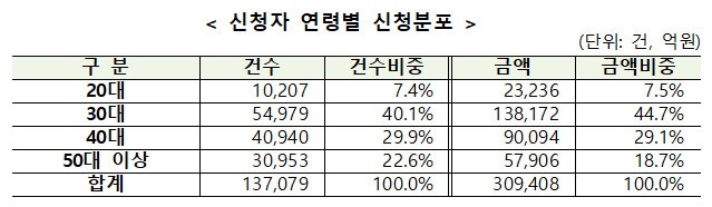 [한국주택금융공사 제공]