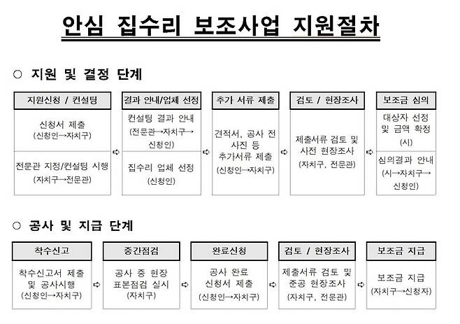 [서울=뉴시스]안심 집수리 보조사업 지원절차.(사진=서울시 제공) *재판매 및 DB 금지