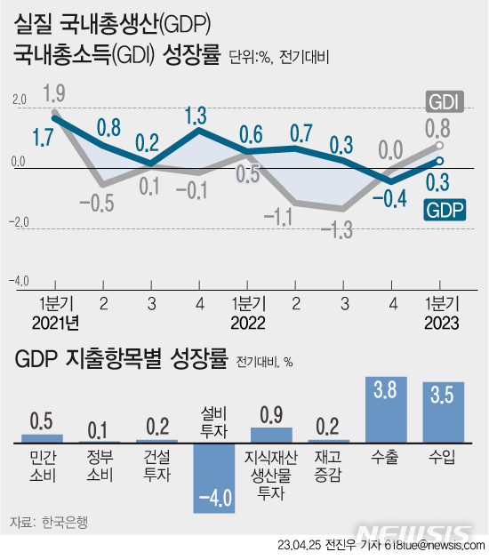 [서울=뉴시스]  우리나라의 지난 1분기 국내총생산(GDP) 성장률이 0.3% 증가해 플러스로 전환됐다.  설비투자가 감소했으나 민간소비 등이 증가한 영향 때문이다. 민간소비는 오락문화와 음식숙박 등 소비를 중심으로 0.5%포인트 증가했다.