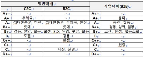 2022년도 택배·소포 서비스 평가 결과. 국토부 제공