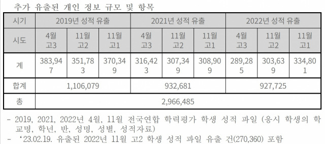 ▲교육부 조사를 통해 추가로 유출이 확인된 개인정보 규모. ⓒ경기도교육청