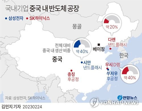 [그래픽] 국내기업 중국 내 반도체 공장 (서울=연합뉴스) 김민지 기자 = minfo@yna.co.kr
    트위터 @yonhap_graphics  페이스북 tuney.kr/LeYN1