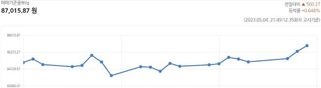 오늘 금값시세 ©신한은행(현재 금시세, 금가격, Gold24K)