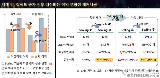 황철성 서울대 석좌교수가 분석한 웨이퍼 투입량 증가 필요성