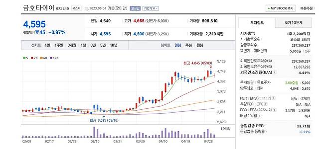 금호타이어 주가 그래프.