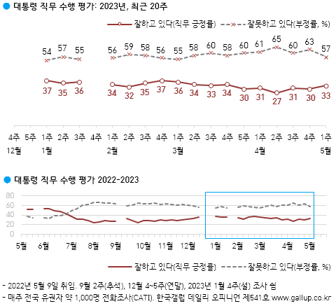 한국갤럽의 5월1주차 여론조사 결과