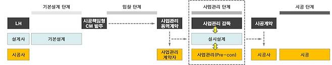 시공책임형 CM 방식 개념도