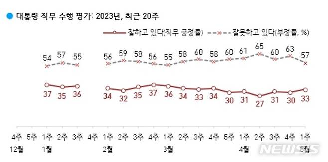 [서울=뉴시스]윤석열 대통령 직무 수행 평가 추이. 한국갤럽 제공