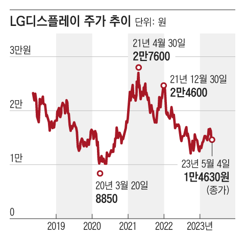 LG디스플레이 최근 5년 주가 그래프. 김남국 의원이 대량 매입한 2020년이 최저 구간이었고, 매도한 2021년이 최고 구간이다.