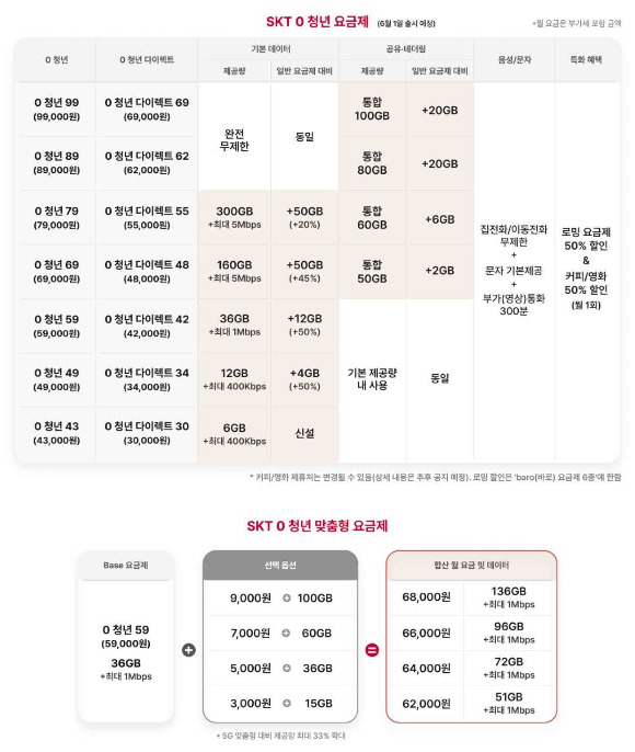 SK텔레콤의 청년요금제 표. [사진=SK텔레콤]