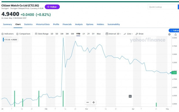 지난 2월 주주환원확대를 위해 자사주 25.61%를 매입한다고 밝힌 일본 시계 브랜드 시티즌워치(Citizen Watch)의 주가 추이. 화면캡쳐: 야후파이낸스