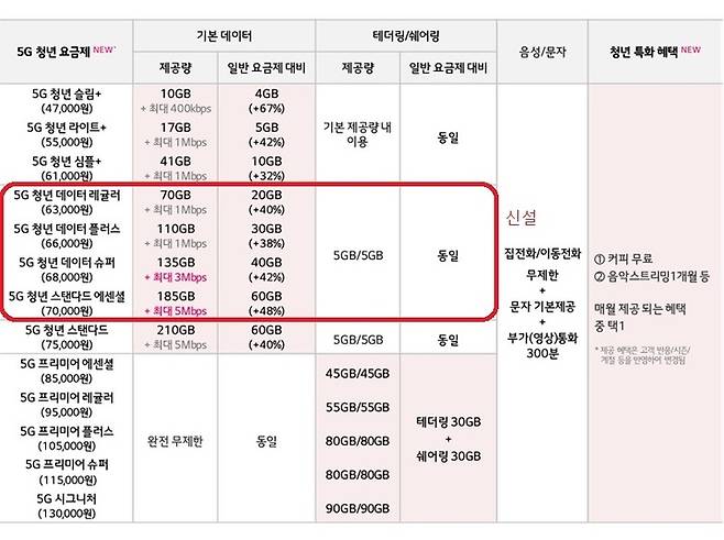 [서울=뉴시스] LG유플러스가 만 29세 가입자를 대상으로 데이터를 더 제공하고 별도로 커피 또는 음원스트리밍서비스 쿠폰을 주는 혜택을 신설했다. (사진=LGU+ 제공) *재판매 및 DB 금지