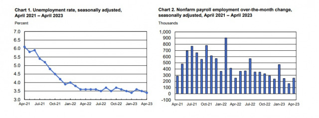미국 4월 고용보고서