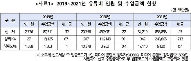 2019~2021년 1인 미디어 창작자들의 인원·수입금액 등 자료(양경숙 의원실 제공)/뉴스1