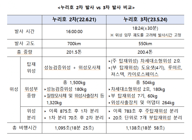 누리호 2차 발사 및 3차 발사 비교 (자료=과기정통부)