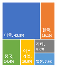 <국적별 카메라·라이다 센서 융합 분야 특허출원 비중>