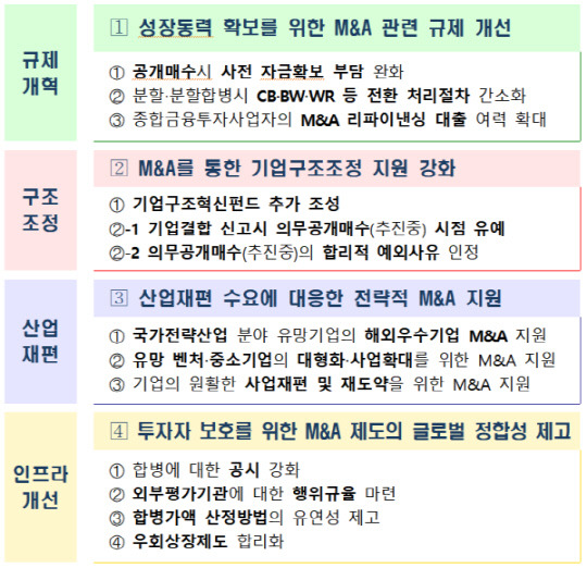 금융위는 7일 공개매수 부담 완화, CB 전환 간소화 등의 내용을 담은 '기업 M&A 지원방안'을 발표했다.  자료 제공=금융위원회